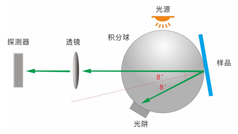 D8幾何光學結(jié)構(gòu)